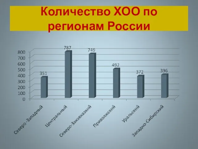 Количество ХОО по регионам России