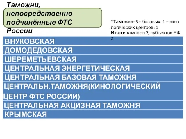 Таможни, непосредственно подчинённые ФТС России *Таможен: 5 + базовых: 1 +