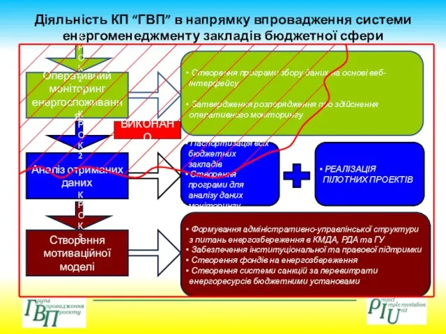 Діяльність КП “ГВП” в напрямку впровадження системи енергоменеджменту закладів бюджетної сфери