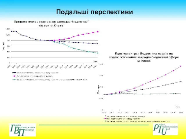 Подальші перспективи Прогноз витрат бюджетних коштів на теплоспоживання закладів бюджетної сфери м. Києва