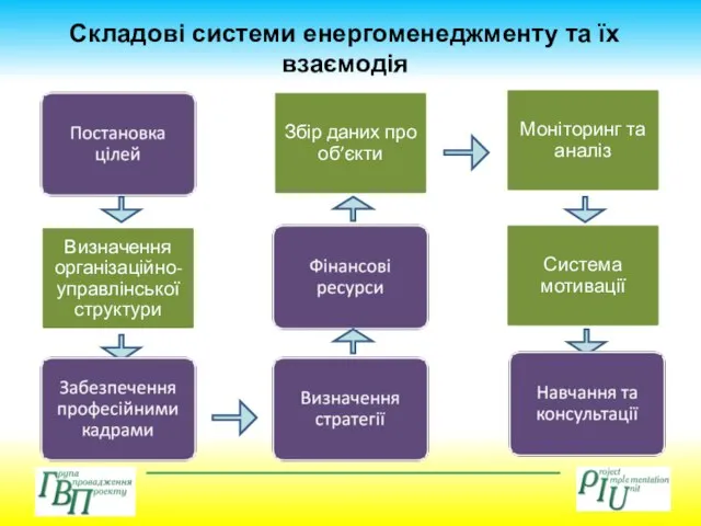 Складові системи енергоменеджменту та їх взаємодія