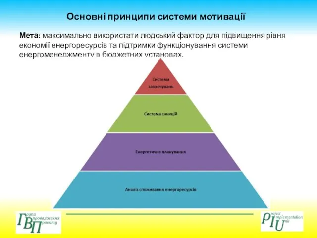 Основні принципи системи мотивації Мета: максимально використати людський фактор для підвищення