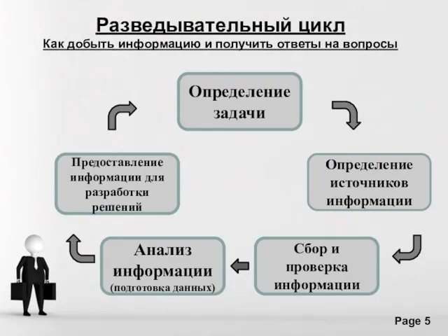 Определение задачи Определение источников информации Сбор и проверка информации Анализ информации