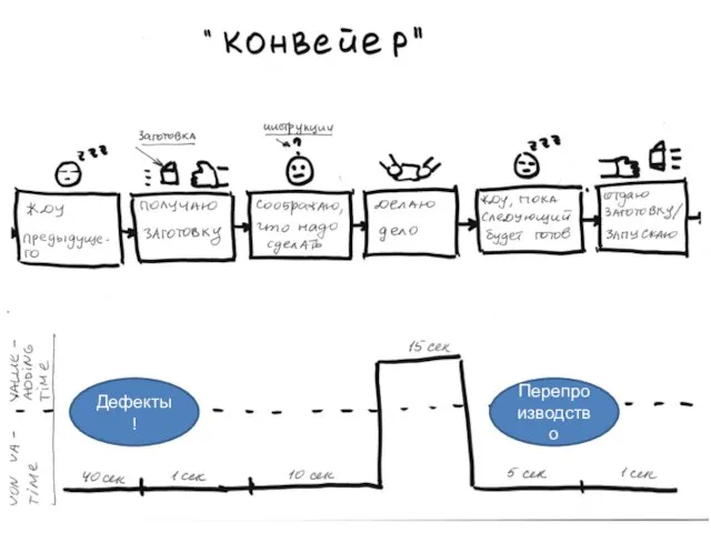 Дефекты! Перепроизводство