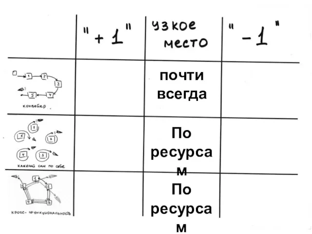 ? ? ? ? ? ? почти всегда По ресурсам По ресурсам