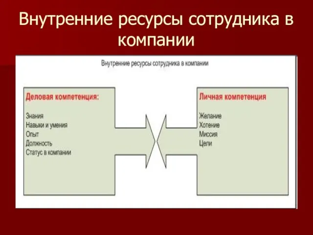 Внутренние ресурсы сотрудника в компании