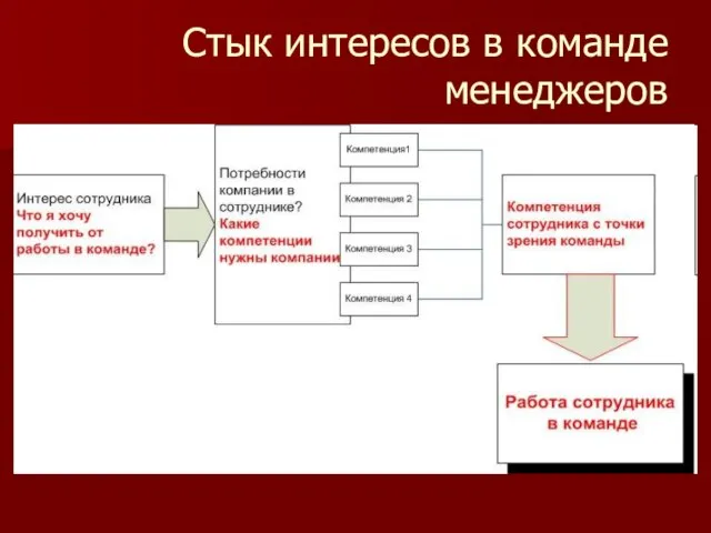 Стык интересов в команде менеджеров