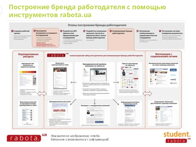 Построение бренда работодателя с помощью инструментов rabota.ua Нажмите на изображение, чтобы детально ознакомиться с информацией