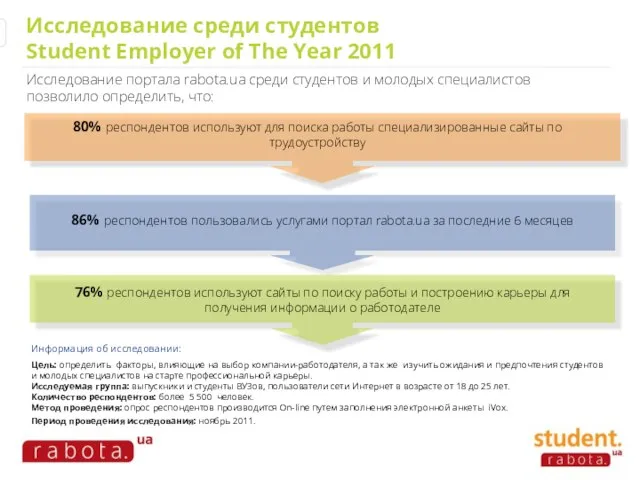 Исследование среди студентов Student Employer of The Year 2011 Исследование портала