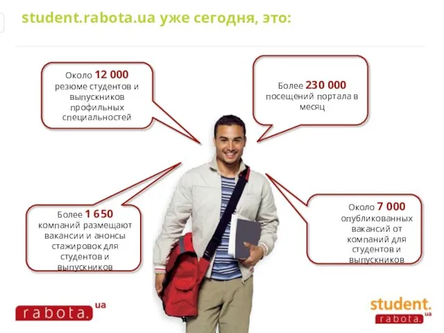 student.rabota.ua уже сегодня, это: Около 7 000 опубликованных вакансий от компаний