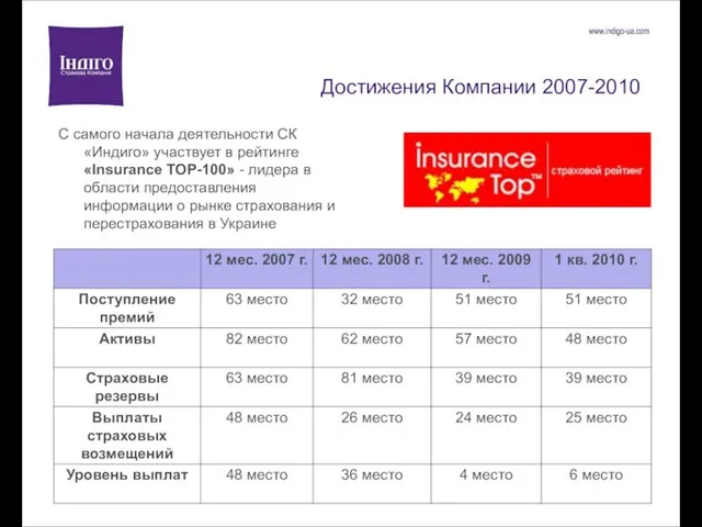 Достижения Компании 2007-2010 С самого начала деятельности СК «Индиго» участвует в