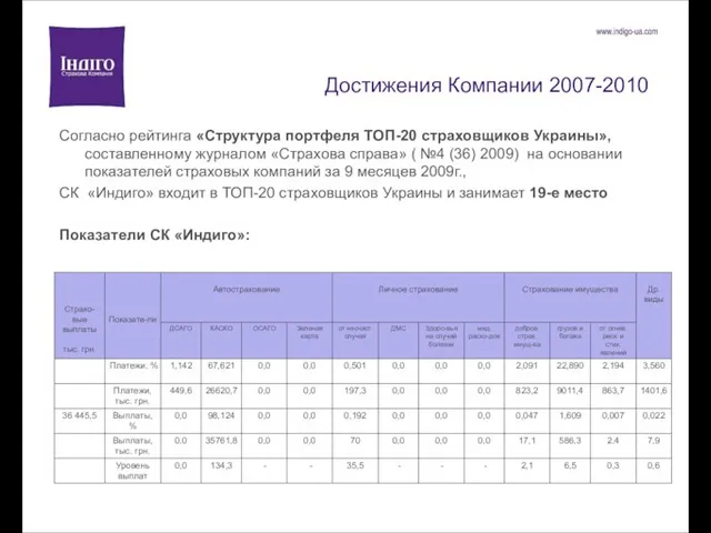 Достижения Компании 2007-2010 Согласно рейтинга «Структура портфеля ТОП-20 страховщиков Украины», составленному