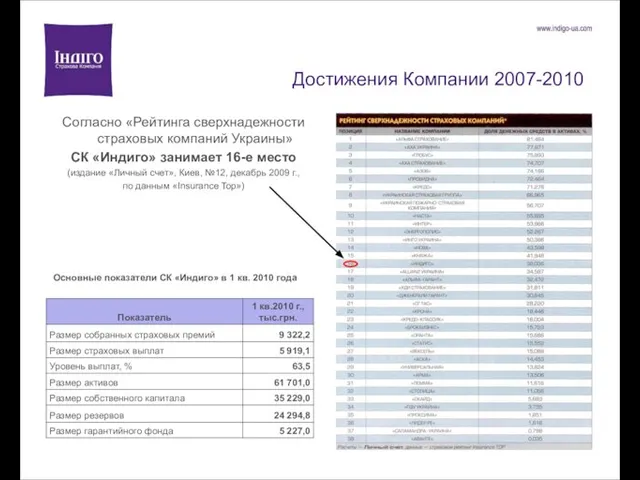 Достижения Компании 2007-2010 Согласно «Рейтинга сверхнадежности страховых компаний Украины» СК «Индиго»