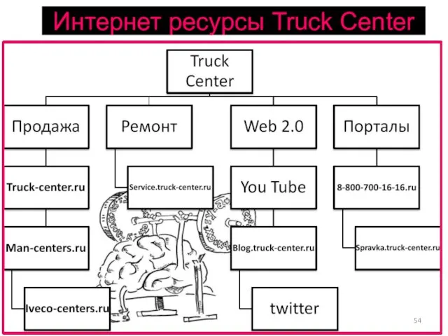 Интернет ресурсы Truck Center