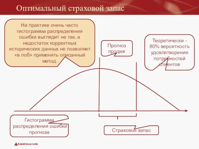 Оптимальный страховой запас Прогноз продаж Гистограмма распределения ошибки прогноза Страховой запас