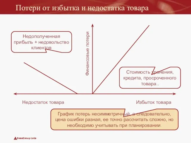 Потери от избытка и недостатка товара Финансовые потери Недостаток товара Избыток