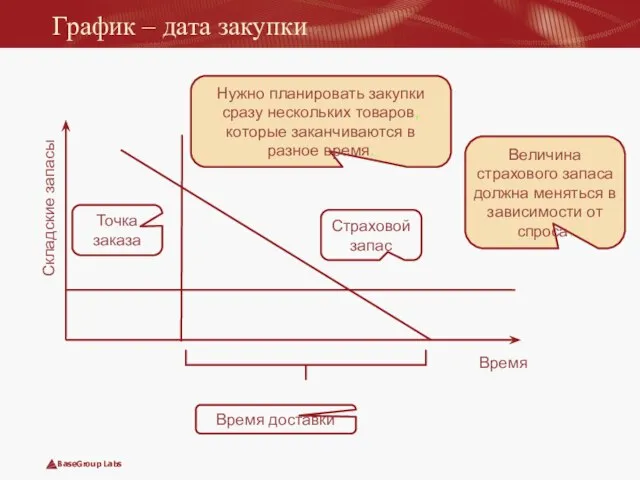 График – дата закупки Страховой запас Время Складские запасы Точка заказа