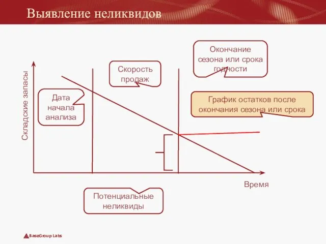 Выявление неликвидов Время Складские запасы Дата начала анализа График остатков после