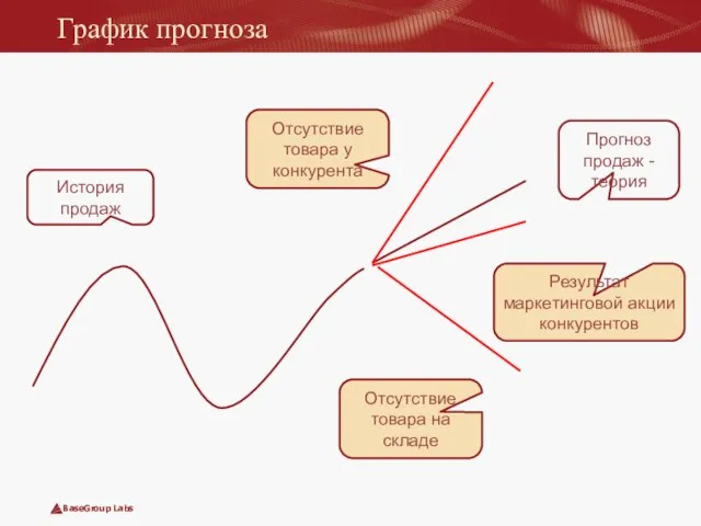 График прогноза Прогноз продаж - теория Результат маркетинговой акции конкурентов Отсутствие