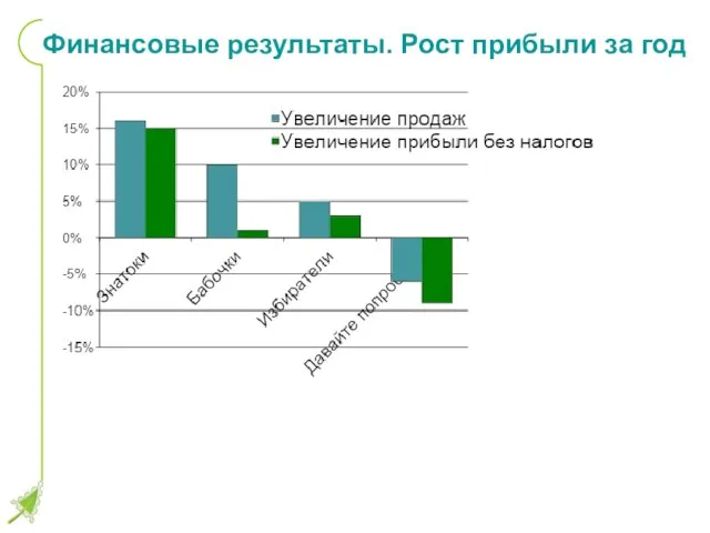 Финансовые результаты. Рост прибыли за год