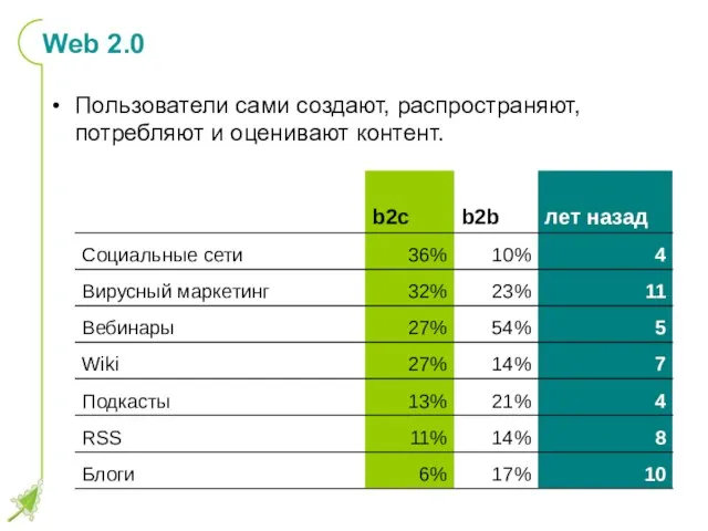 Web 2.0 Пользователи сами создают, распространяют, потребляют и оценивают контент.