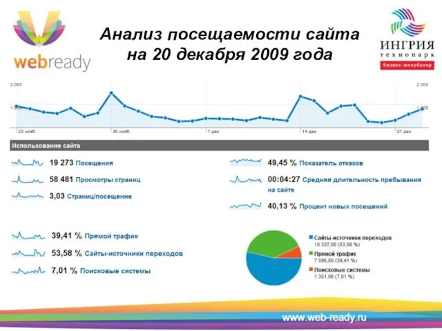 Анализ посещаемости сайта на 20 декабря 2009 года