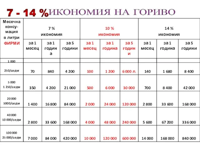 ИКОНОМИЯ НА ГОРИВО 7 - 14 %