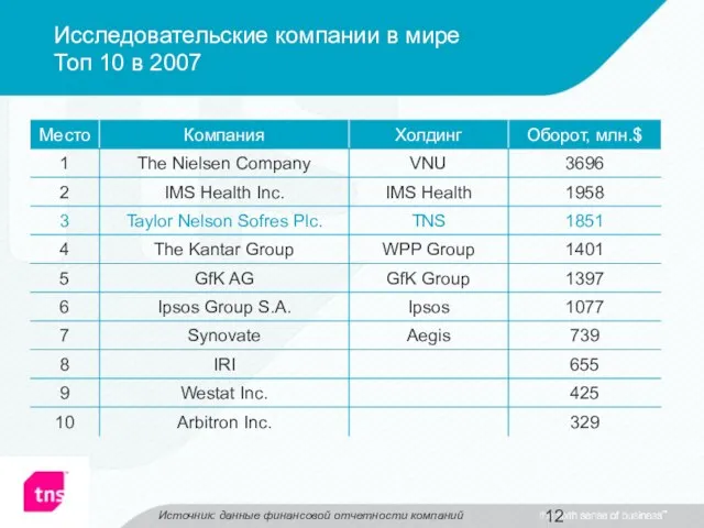 Источник: данные финансовой отчетности компаний Исследовательские компании в мире Топ 10 в 2007