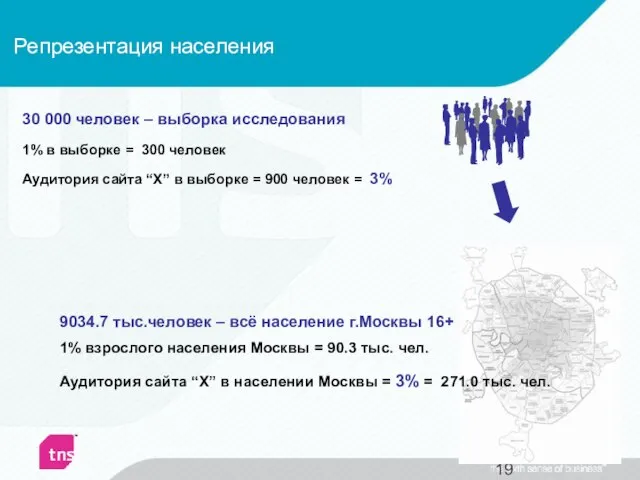 9034.7 тыс.человек – всё население г.Москвы 16+ 1% в выборке =