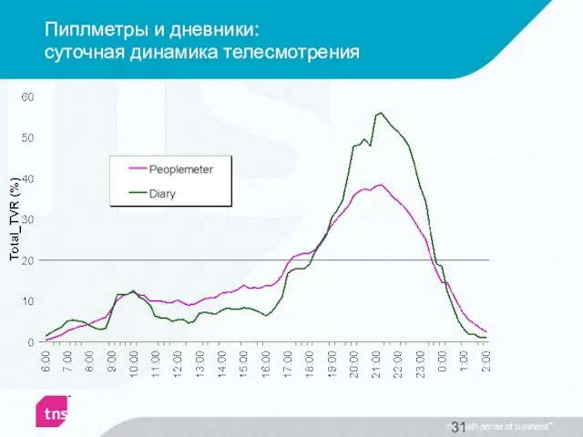 Пиплметры и дневники: суточная динамика телесмотрения