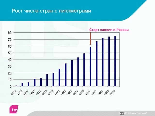 Рост числа стран с пиплметрами Старт панели в России