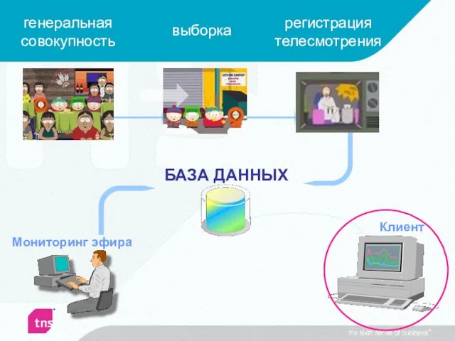 генеральная совокупность регистрация телесмотрения выборка Мониторинг эфира Клиент