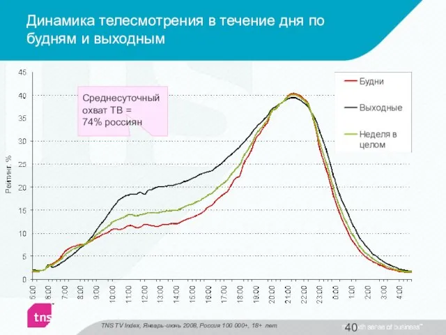 Динамика телесмотрения в течение дня по будням и выходным TNS TV