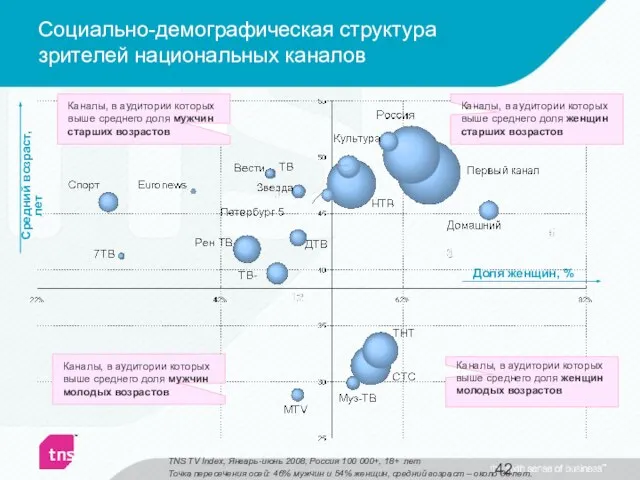 Социально-демографическая структура зрителей национальных каналов Каналы, в аудитории которых выше среднего