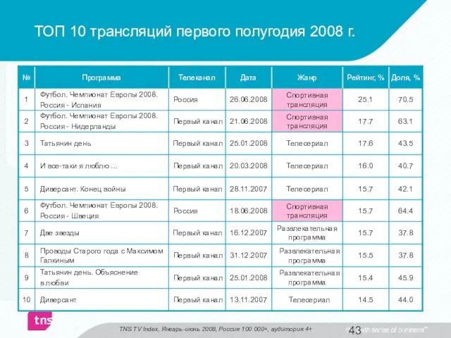 ТОП 10 трансляций первого полугодия 2008 г. TNS TV Index, Январь-июнь