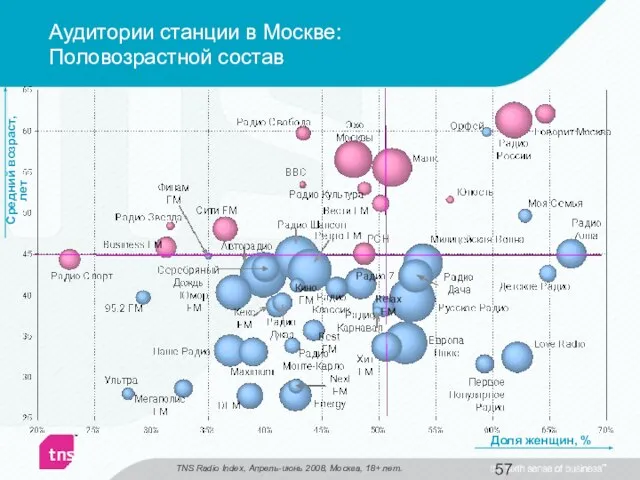 Средний возраст, лет Доля женщин, % Аудитории станции в Москве: Половозрастной