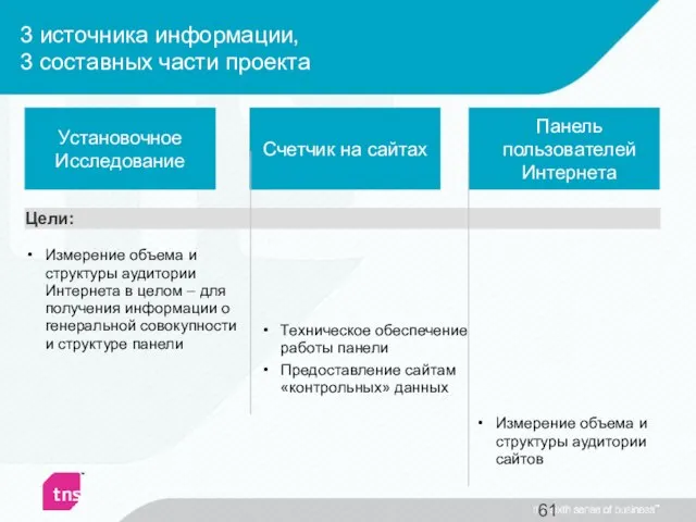 3 источника информации, 3 составных части проекта Установочное Исследование Счетчик на