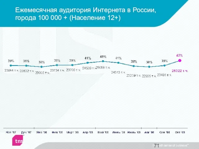 Ежемесячная аудитория Интернета в России, города 100 000 + (Население 12+)