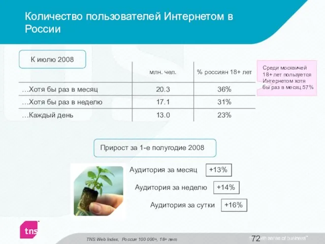 Количество пользователей Интернетом в России Прирост за 1-е полугодие 2008 Аудитория