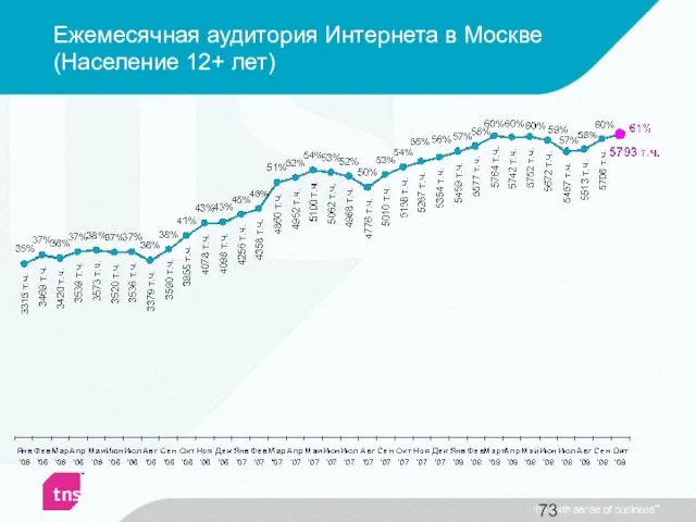 Ежемесячная аудитория Интернета в Москве (Население 12+ лет)