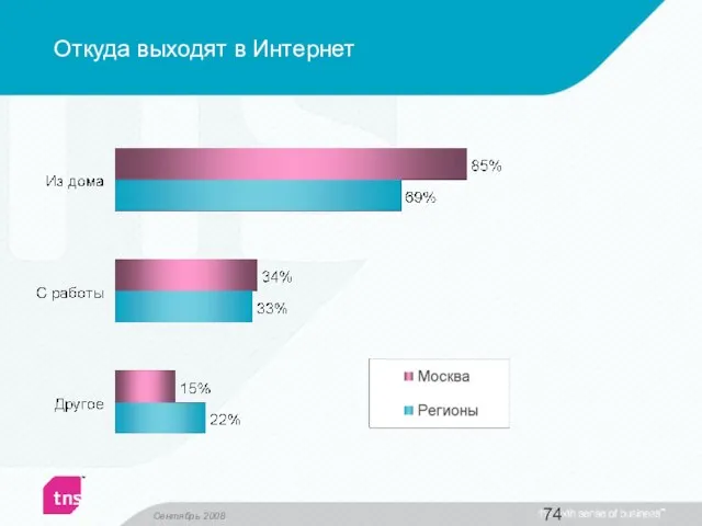 Откуда выходят в Интернет Сентябрь 2008