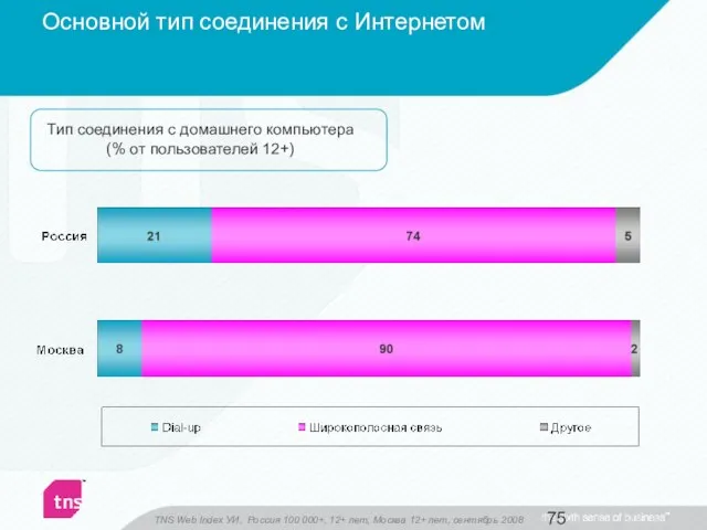 Основной тип соединения с Интернетом Тип соединения с домашнего компьютера (%