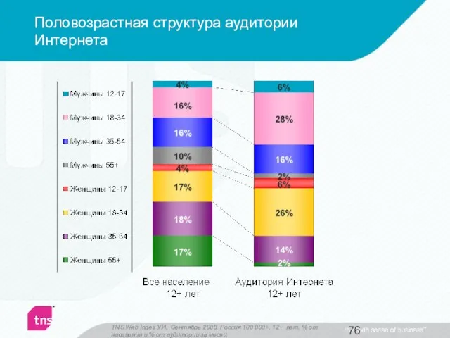 Половозрастная структура аудитории Интернета TNS Web Index УИ, Сентябрь 2008, Россия