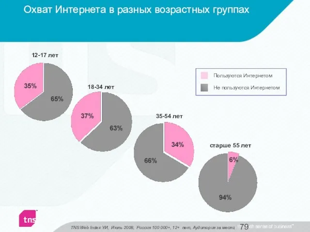 Охват Интернета в разных возрастных группах 12-17 лет 18-34 лет 35-54