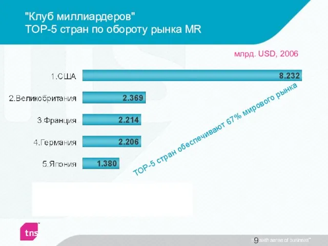 "Клуб миллиардеров" TOP-5 стран по обороту рынка MR млрд. USD, 2006