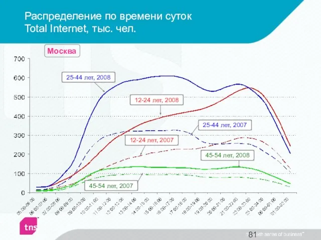 Распределение по времени суток Total Internet, тыс. чел.