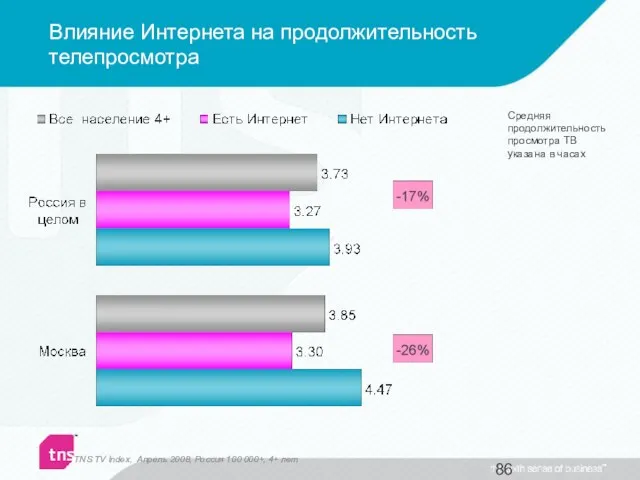 Влияние Интернета на продолжительность телепросмотра TNS TV Index, Апрель 2008, Россия