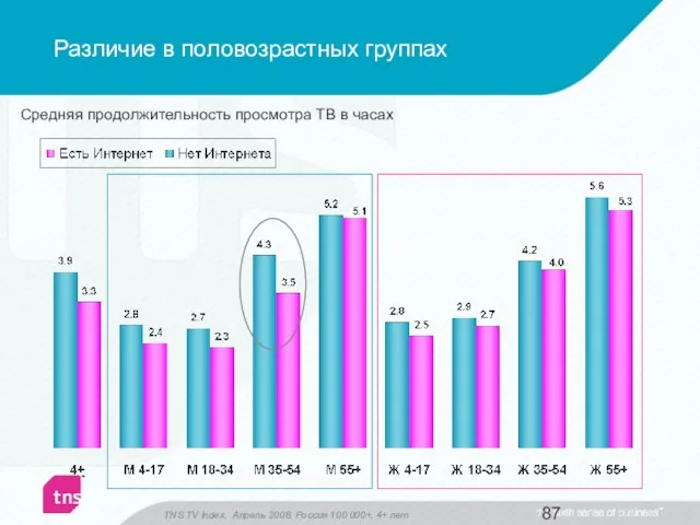 Различие в половозрастных группах TNS TV Index, Апрель 2008, Россия 100