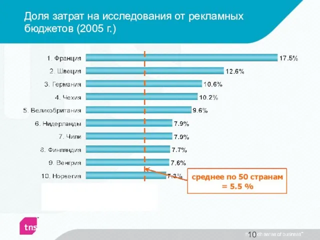 Доля затрат на исследования от рекламных бюджетов (2005 г.)