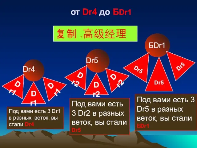 复制 ☆高级经理 Dr4 Под вами есть 3 Dr1 в разных веток,